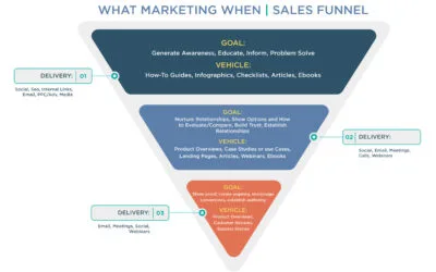 How to Know What Marketing When? – From our Go Marketing for Small Businesses Series